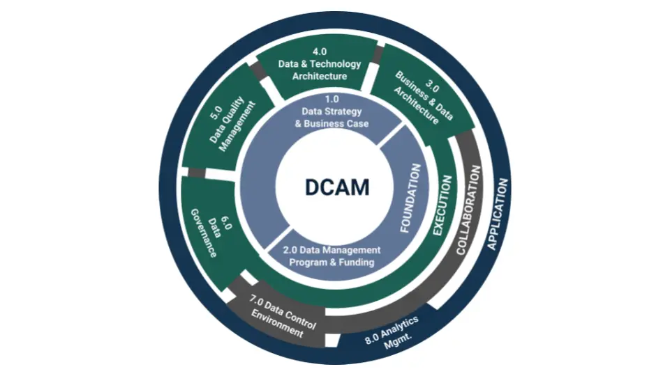 Comparison of Data Management Maturity Assessments (DMMA)