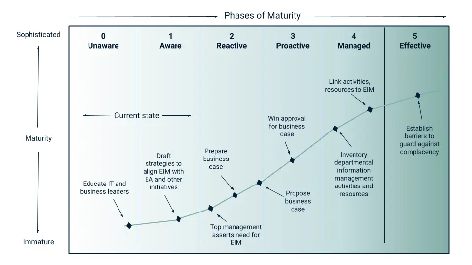 Comparison of Data Management Maturity Assessments (DMMA)