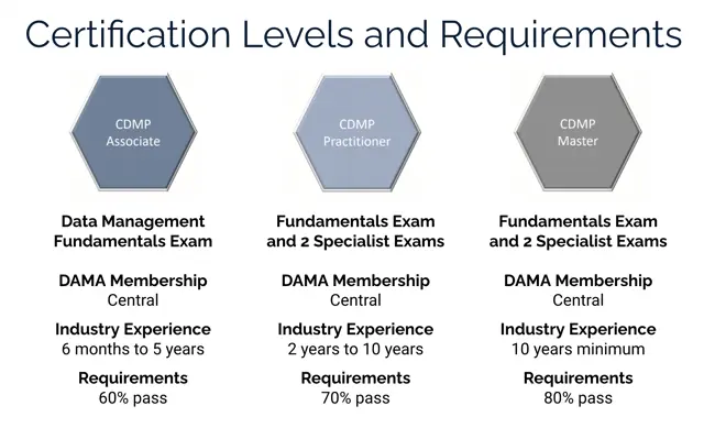 CDMP certification levels